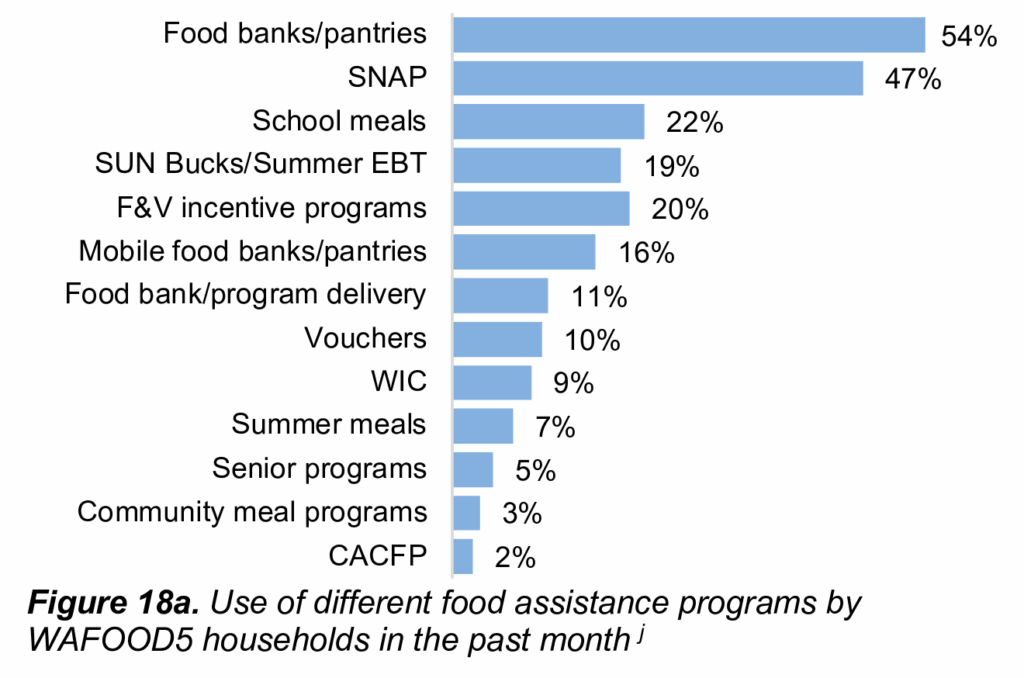 Use of different food assistance programs by WAFOOD5 households in the past month